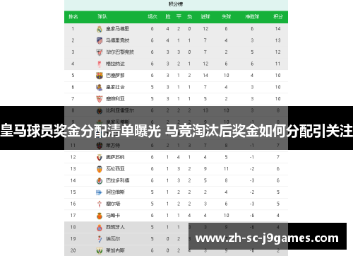 皇马球员奖金分配清单曝光 马竞淘汰后奖金如何分配引关注